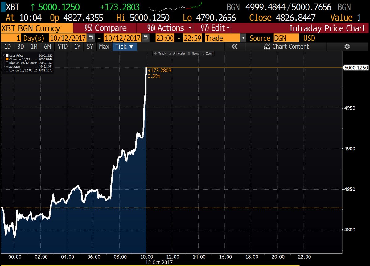 The price of bitcoin tops USD 5000 for the first time ever   