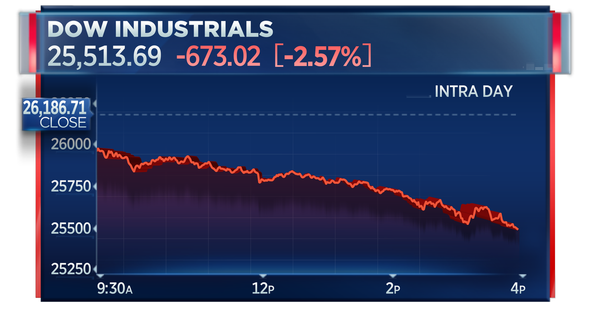 Dow plunges 670+ points    
