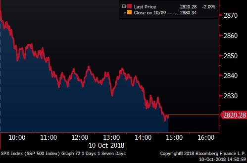 S&P 500 and the Dow both down more than 2 percent    
