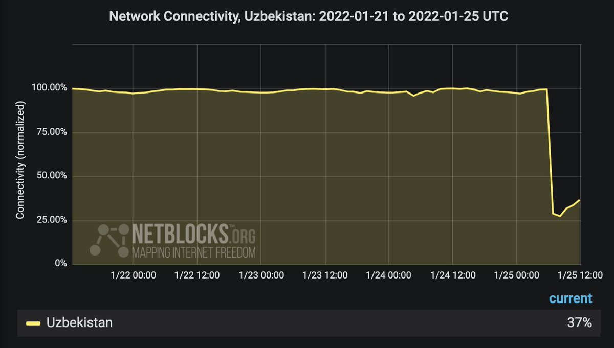 Confirmed: A power outage has knocked out internet connectivity in multiple Central Asian states with Uzbekistan heavily impacted; metrics also indicate impact to Kazakhstan and Kyrgyzstan with signs of recovery