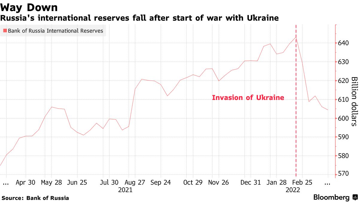 According to the Central Bank of Russia, since the war began its foreign reserves dropped from USD643.2 billion on 18 Feb to USD604.4 billion on 25 Mar. The bank is spending on average USD7.76 billion a week to prop up the economy and meet international financial commitments