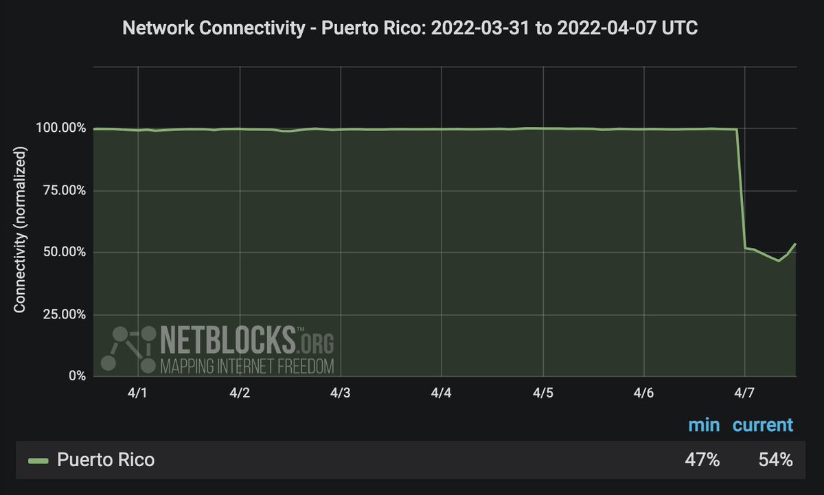 A major power outage has knocked out internet connectivity across much of Puerto Rico; real-time network data show national connectivity down to ~54% of ordinary levels; incident comes amid reports of a fire at the Costa Sur power plant
