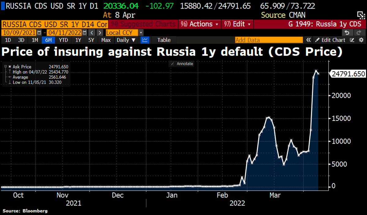 S&P cut Russia's foreign currency credit ratings to selective DEFAULT after Ruble payments: Although default could be remedied under 30d  grace period, we don't expect that investors will be able to convert those ruble payments into dollars equivalent