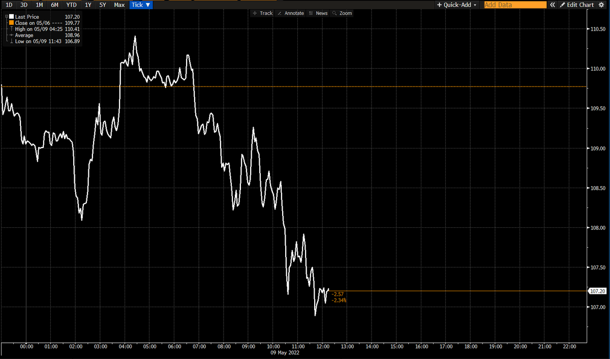 Oil falls as investors weigh EU talks about cutting Russian supplies and as global equities slide closer to a bear market