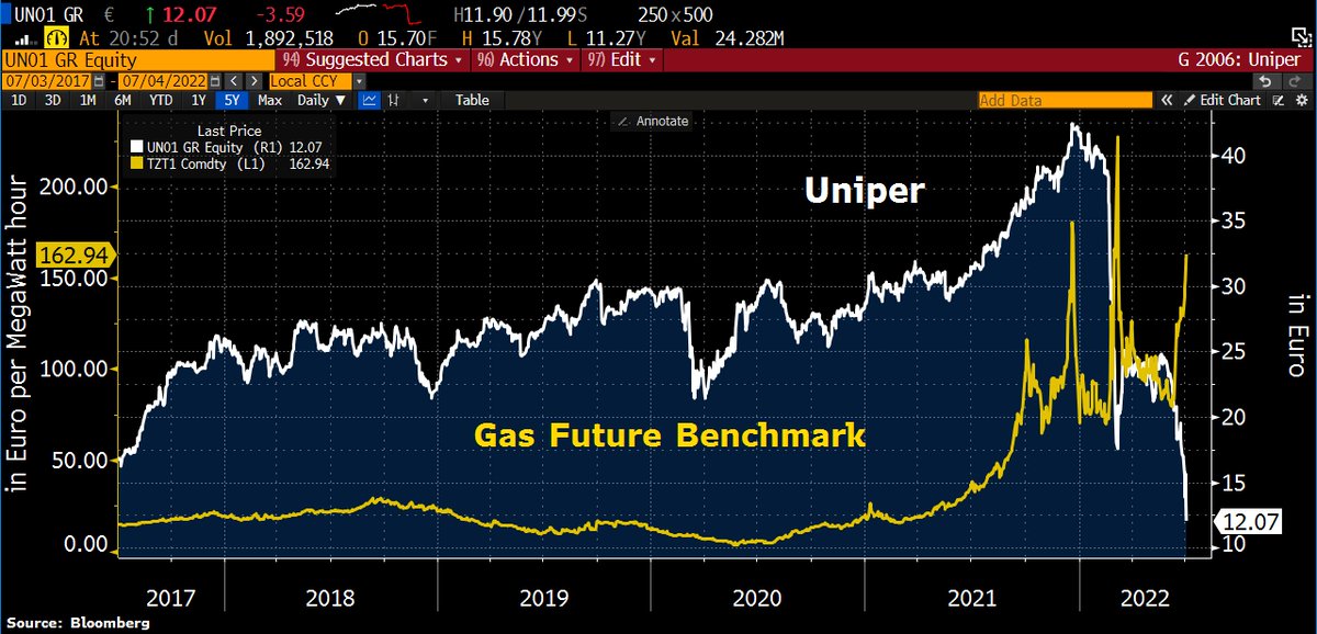 German gas giant Uniper is in talks with the govt over a potential bailout package of as much as €9bn, BBG reports. Uniper, which is one of biggest importers of Russian gas, said last week it was in talks with govt to secure liquidity. Shares sank 28%