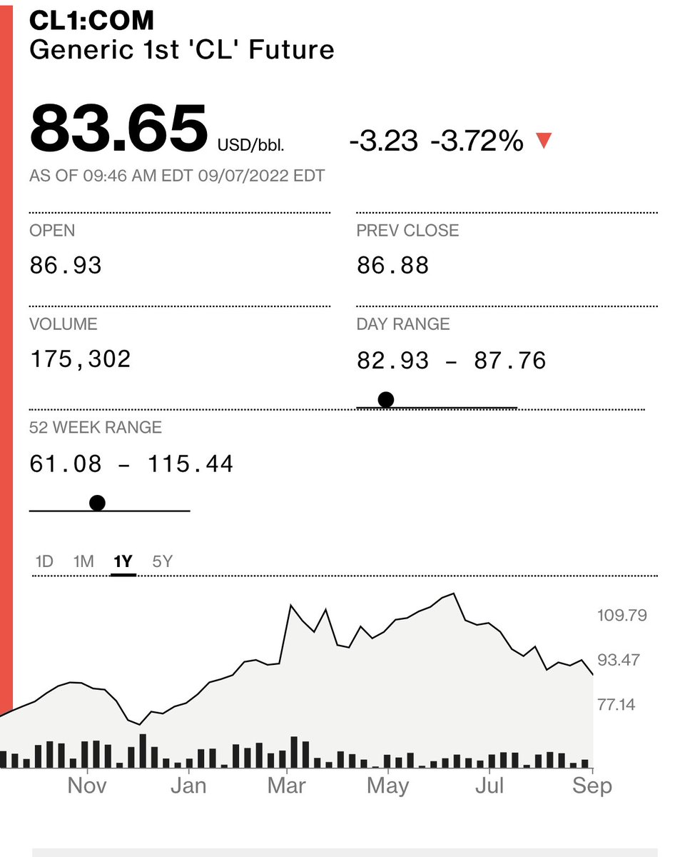 Oil drops below $85 for the first time since January