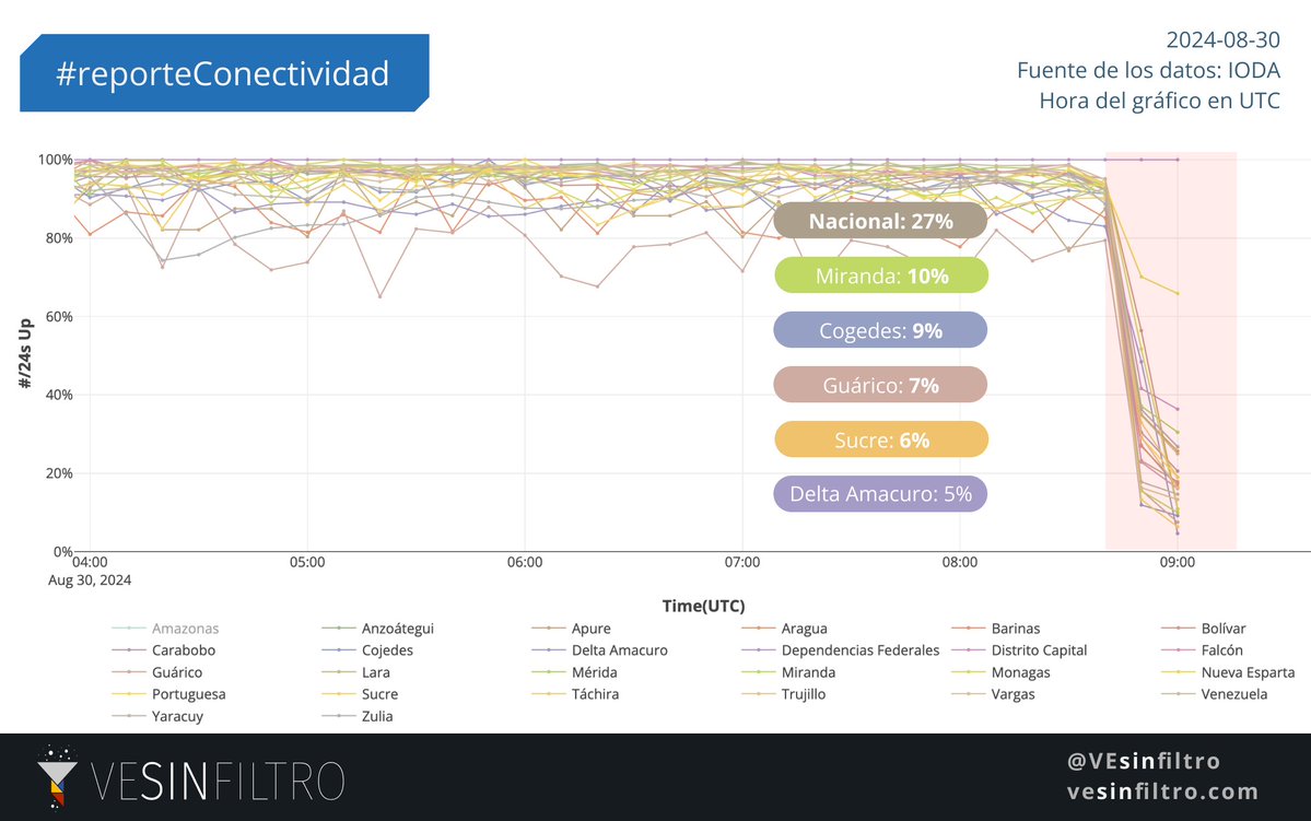 Major nationwide blackout leaves Venezuela without electricity: We can observe the drop in internet connectivity in all states of the country. At the national level, connectivity fell to 27% of the normal value.