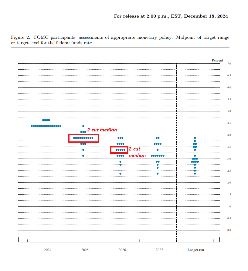 The Fed cut rates by 25 bps as expected. Cleveland Fed President Beth Hammack dissented. The SEP shows a solid median of 2 cuts in 2025. Officials also revised up their end-2025 inflation projection to 2.5% (core and headline). Median long-run dot rises to 3.0%