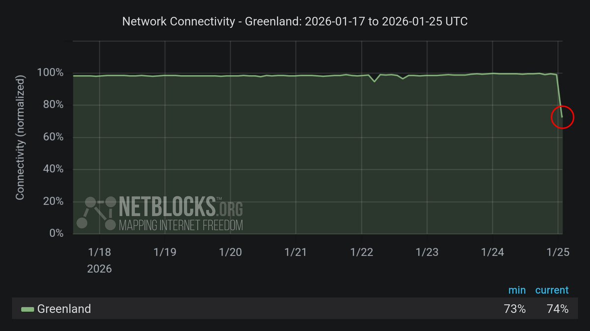 Confirmation : les indicateurs montrent une baisse significative de la connectivité internet au Groenland, particulièrement marquée dans la capitale, Nuuk. Cet incident survient alors que la ville entière fait l'objet d'une panne de courant générale, attribuée par la compagnie énergétique Nukissiorfiit à un  accident .