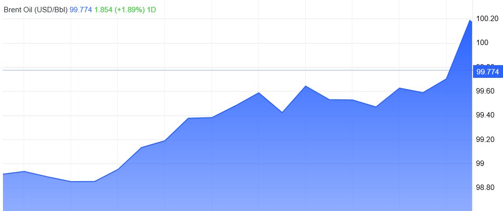 Brent crude oil surged above $100 a barrel for the first time since July